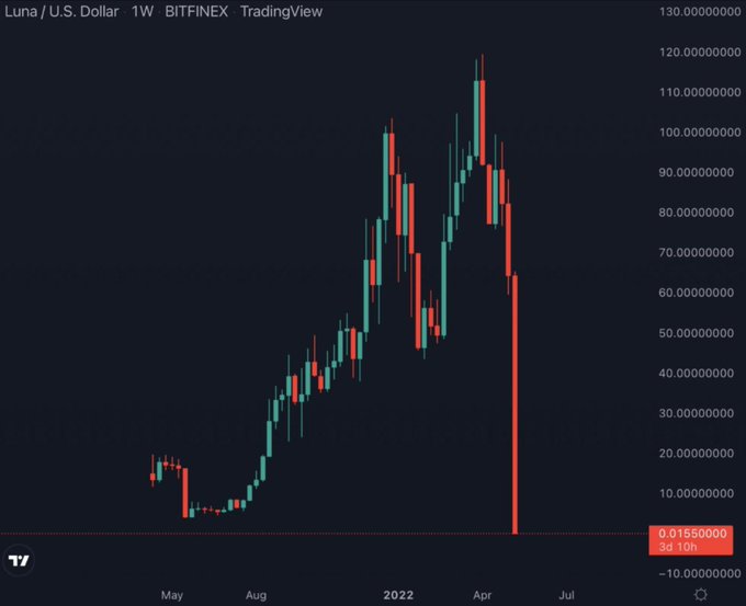The image shows a chart depicting a sharp decline of Bitcoin values, with the largest drop in price being recorded at around $USLNA. This indicates a significant event or development that has caused the cryptocurrency's value to decrease rapidly. The post also mentions the possibility of the entire ecosystem dying overnight and suggests that there is a loss of faith in the crypto world. This event could have a major impact on the Bitcoin community, affecting its trading volume and market sentiment.