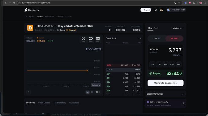 A screenshot of the Outcome.xyz prediction market platform showing the "BTC touches 65,000 by end of September 2026" market, where the YES side is priced at $0.06 and NO at $0.94. The dashboard displays a current BTC price of $84,313, $1,329,582 in volume, $98,572 in open interest, and a $98.58K order book—visually backing the post's analysis of strong Bitcoin support well above the $65,000 strike price and justifying the author's NO position with a potential $288 return.