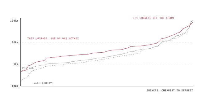 A logarithmic line chart titled 'SUBNETS, CHEAPEST TO DEAREST' comparing subnet prices, with annotations noting 'THIS UPGRADE: 18% ON ONE HOTKEY' and '+21 SUBNETS OFF THE CHART'.