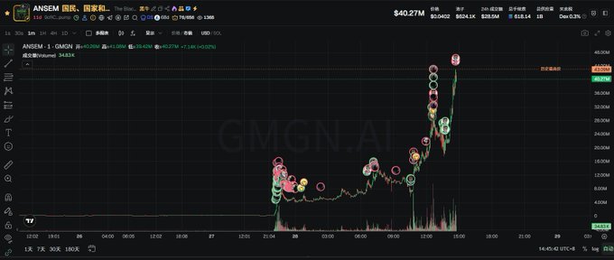 A TradingView chart of ANSEM (ANSEM) token shows a price of approximately $40.27M with massive volatility, featuring numerous peak markers and volume spikes that reflect the meme coin's highly speculative trading activity, correlating with the post's urgent, chaotic tone urging immediate action and a return to the "trenches."