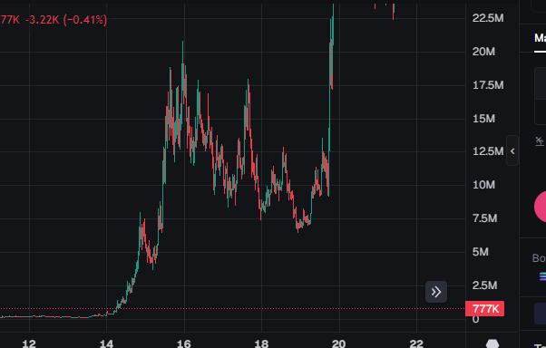 A financial candlestick chart showing a volatile price movement trending upward from around 14 to nearly 22.5M, with current price indicators showing '77K -3.22K (-0.41%)' and '777K'.