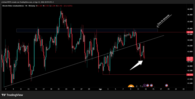 A TradingView chart of Bitcoin/Dollar (BTCUSD) on Coinbase showing price action with annotations marking a 'Zona de resistencia' (resistance zone) around $65,000 and an arrow pointing upward near $63,225.