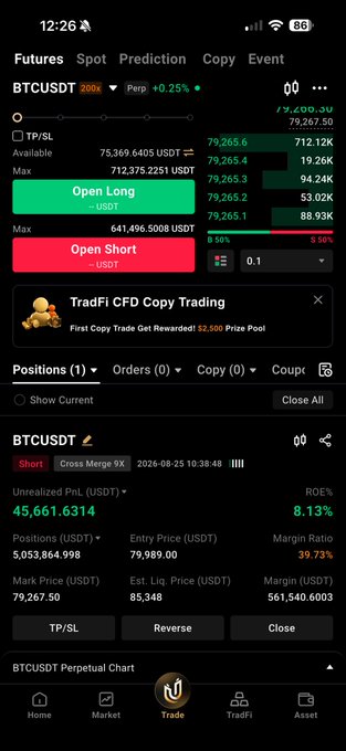 A mobile trading app screenshot showing a BTCUSDT perpetual futures short position of 79,267.50 units with an entry price of $79,989.00 and an unrealized profit of $45,661.6314 (ROE 8.13%), with the position now placed at breakeven after the trader took 50% profits at around $79,989 from an 80k short.