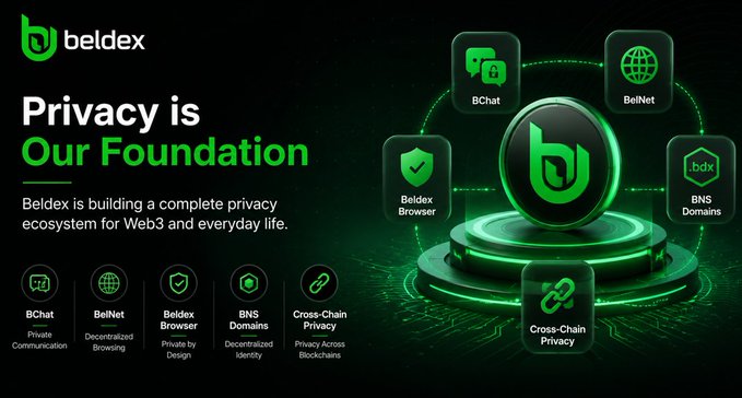 A promotional graphic for Beldex stating 'Privacy is Our Foundation', highlighting their Web3 ecosystem including BChat, BelNet, Beldex Browser, BNS Domains, and Cross-Chain Privacy.