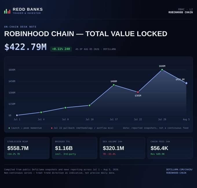 A financial dashboard titled 'ROBINHOOD CHAIN — TOTAL VALUE LOCKED' by Redd Banks showing $422.79M TVL, with a line chart tracking growth from July 1 to August 5, 2026, peaking at $600M on July 29, plus metrics for Stablecoin MCAP ($558.7M), Bridged TVL ($1.16B), DEX Volume 24H ($320.1M), and Chain Fees 24H ($56.4K).