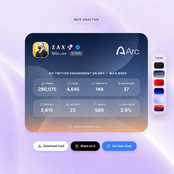 Screenshot of a Max Analysis Twitter engagement card for user 'ZAX' (@z4_xix), showing 280,075 views, 4,645 likes, 146 reports, and 37 mentions on Arc Max Mode.