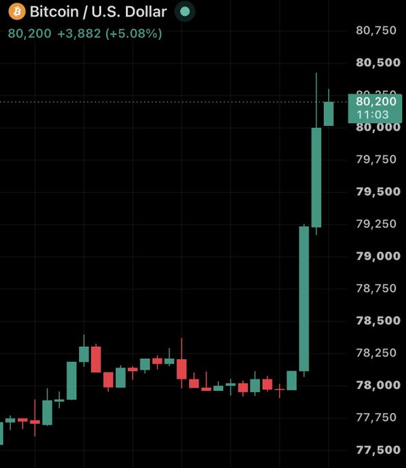 Bitcoin/U.S. Dollar candlestick chart showing a sharp upward price movement to $80,200 (+5.08%), representing a gain of $3,882.