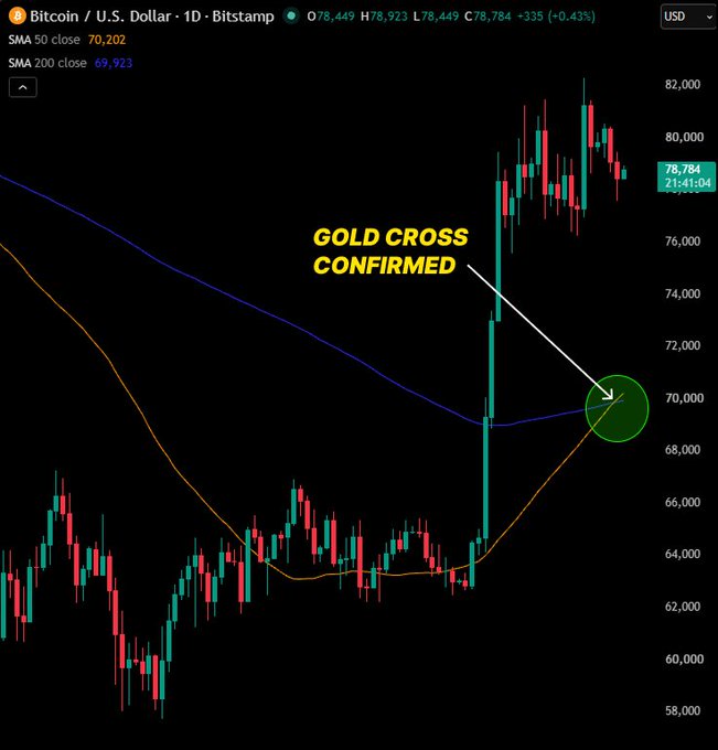 The image shows a Bitcoin/USD daily candlestick chart on Bitstamp highlighting a "GOLD CROSS CONFIRMED" event, where the 50-day SMA (70,202) has crossed above the 200-day SMA (69,923), with BTC currently trading at $78,784 (+0.43%). The annotation circle and arrow point to the crossover near the $70,000 level, visually illustrating the bullish technical signal referenced in the post about Bitcoin's first golden cross since November 2025.