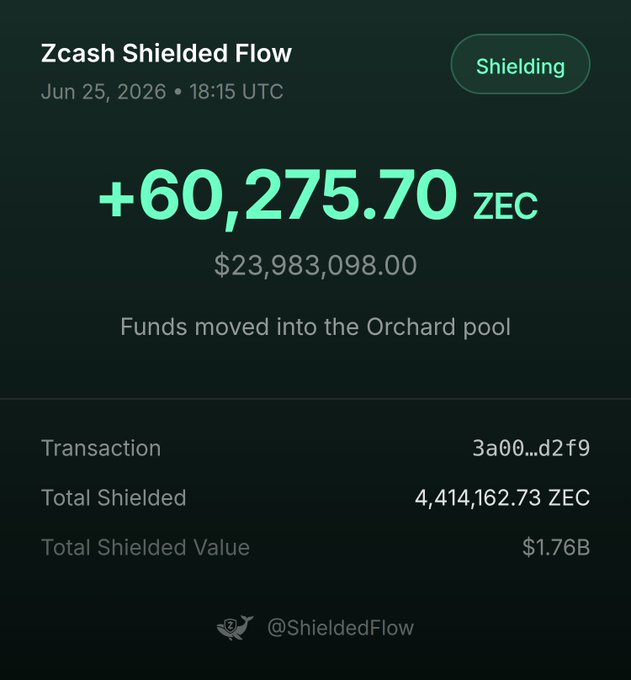 A Zcash Shielded Flow notification from @ShieldedFlow dated June 25, 2026, reporting a shielding transaction of +60,275.70 ZEC ($23,983,098.00) moved into the Orchard pool, with a transaction hash of 3a00...d2f9 and bringing the total shielded ZEC across all pools to 4,414,162.73 ZEC ($1.76B).