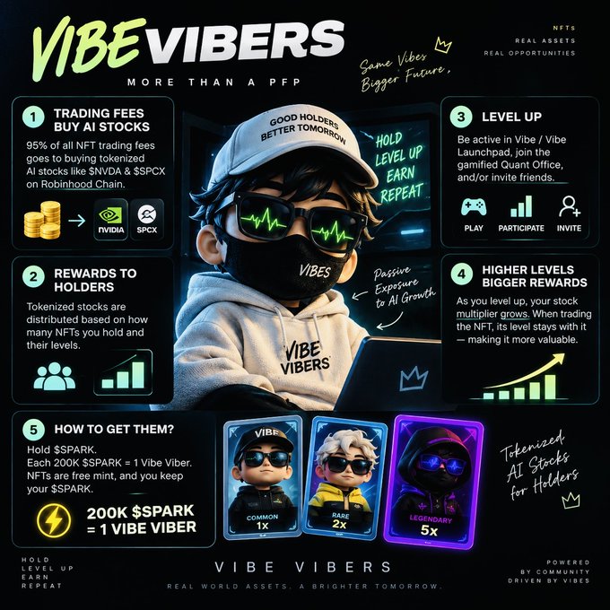 A promotional graphic for 'VIBE VIBERS' NFTs, detailing that 95% of NFT trading fees go to buying AI stocks like $NVDA and $SPCX, with tiers of Common, Rare, and Legendary NFTs illustrated.