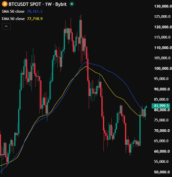 A candlestick chart of BTCUSDT SPOT on a 1-week timeframe showing a recent SMA 50 close of 78,161.3 and EMA 50 close of 77,718.9, with the current price at 81,099.5.