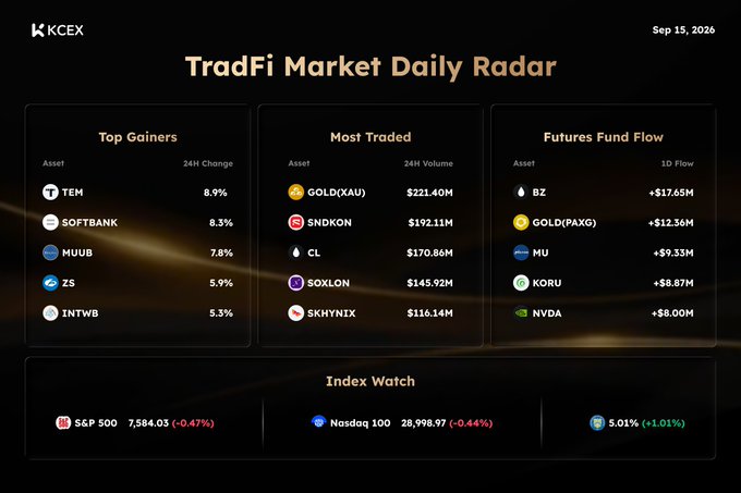 KCEX TradFi Market Daily Radar dated September 15, 2026, showing Top Gainers led by TEM (8.9%), SOFTBANK (8.3%), MUUB (7.8%); Most Traded led by GOLD(XAU) ($221.40M); Futures Fund Flow led by BZ (+$17.65M), GOLD(PAXG), MU; with Index Watch showing S&P 500 at 7,584.03 (-0.47%), Nasdaq 100 at 28,998.97 (-0.44%).