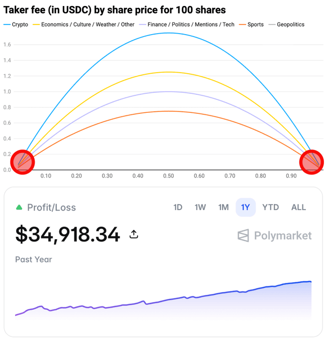 Polymarket data visualization showing Taker fee curves by share price across different categories (Crypto, Economics, Finance, Sports, Geopolitics), along with a profit/loss chart showing $34,918.34 gained over the past year.
