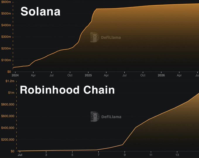A DefiLlama chart comparing the revenue trajectories of Solana (steadily climbing to roughly $600M from 2024 through 2026) and Robinhood Chain (a much smaller curve reaching about $1.02M between July dates 3–15), visually reinforcing the post's point that Robinhood Chain's revenue is less than 0.25% of Solana's and that direct comparisons between the two are misleading.