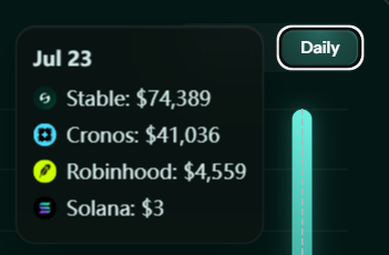 A daily dashboard dated Jul 23 shows trading performance on Wolfswap, with Stable leading at $74,389, followed by Cronos at $41,036, Robinhood at $4,559, and Solana at $3. The screenshot highlights the strong early numbers from Stable and the consistent Robinhood contributions mentioned in the check-in post.