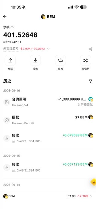 A wallet screenshot shows a balance of **401.52648 BEM** (≈ $23,242.91) with a **-30.08% unrealized loss**, alongside a history of Uniswap V4 contract calls, Permit2 authorization, and small BEM transfers—visually backing up the poster's claim of buying over 30K units of $BEM and continuing to hold through the drawdown.