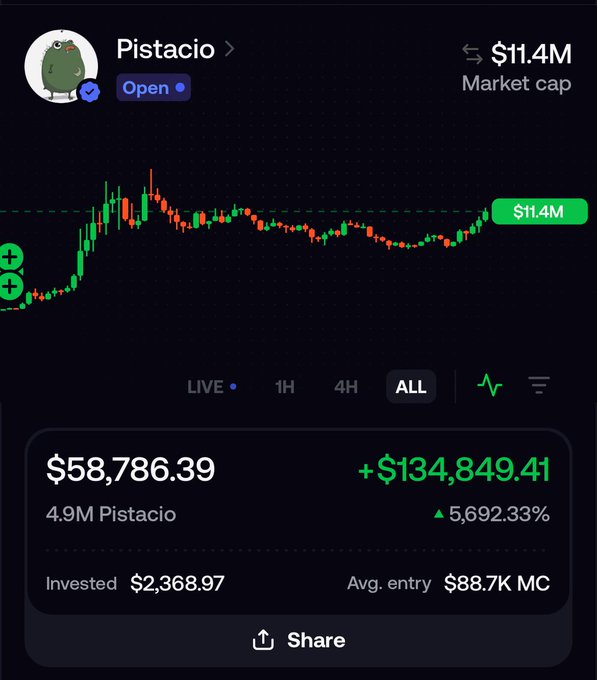 A portfolio screenshot showing a $PISTACIO position with a market cap of $11.4M, displaying a current value of $58,786.39 from an investment of $2,368.97, marking a gain of +$134,849.41 (5,692.33%). The candlestick chart visualizes the token's growth, and the data supports the post's claim of a 125x return, turning $88K market cap into $11M.