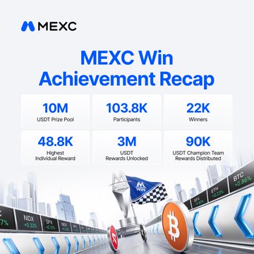 The MEXC Win Achievement Recap highlights the Infinity Arena finale with a 10M USDT prize pool, 103.8K participants, 22K winners, and a top individual reward of 48.8K USDT, while 3M USDT in rewards were unlocked and 90K USDT distributed to the champion team. The celebratory trophy graphic and ticker ribbons reinforce the post's recognition of top teams Theman, Ace, and Eagles on the Team PnL podium.