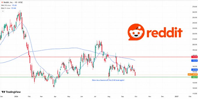 A stock chart of Reddit, Inc. (RDDT) on the NYSE showing a 1D timeframe from late 2024 into 2026, with a TradingView watermark and the Reddit logo overlaid.