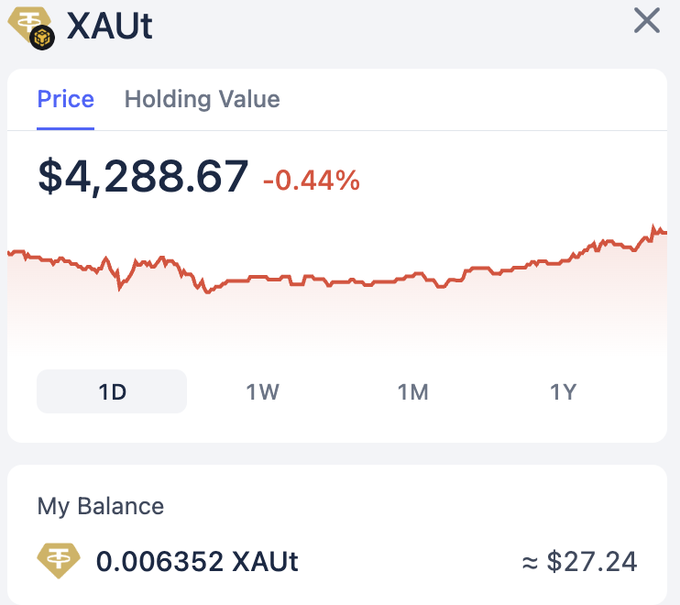 Screenshot of a crypto price-tracking app showing XAU (tokenized gold) at $4,288.67, down 0.44%, with a 1D chart and a balance of 0.006352 XAUT (~$27.24), illustrating the poster's point about gaining gold exposure through a meme token.