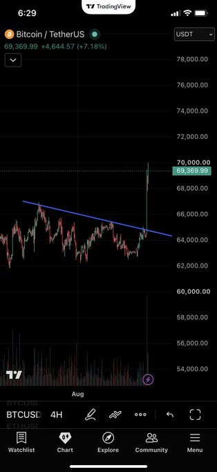A TradingView chart shows Bitcoin/USDT (BTCUSD) at $69,369.99 with a +7.18% surge on the 4H timeframe, breaking above a descending trendline to reach the 70,000 level. The sharp price spike visually captures the emotional milestone described in the post, as Bitcoin decisively retakes the 69K mark after a prolonged period of consolidation below resistance.