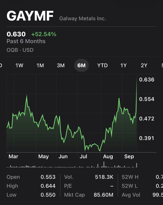 A stock chart for GAYMF (Galway Metals Inc.) on the OTCQB showing a 6-month view with shares climbing from around $0.39 to a high of $0.644, reflecting the +52.54% gain noted in the post — likely drawing attention to this penny stock as an "interesting ticker" due to its sharp recent rally to $0.630.