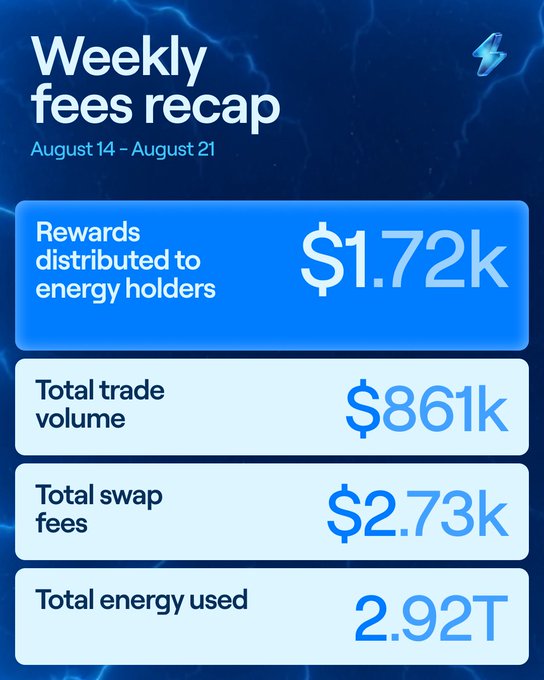 A 'Weekly fees recap' from August 14 - August 21 showing $1.72k in rewards distributed to energy holders, $861k total trade volume, $2.73k total swap fees, and 2.92T total energy used.
