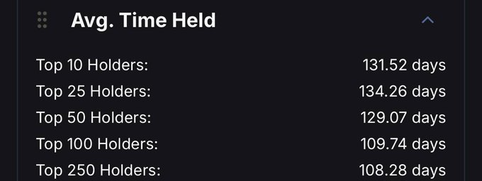 The image displays an "Avg. Time Held" metric for $KILROY holders, showing that Top 10 (131.52 days), Top 25 (134.26 days), and Top 50 (129.07 days) holders have held their tokens for over four months on average, with Top 100 and Top 250 holders averaging 109.74 and 108.28 days respectively. This data supports the post's claim of "unmatched" holder conviction, as the lengthy holding periods across all tiers suggest strong belief in the token's long-term potential.