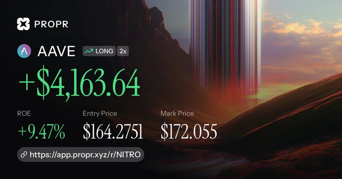 A trading screenshot on PROPR shows a LONG 2x AAVE position with a +$4,163.64 gain, +9.47% ROE, entry price of $164.2751, and mark price of $172.055, illustrating the profitable trade referenced in the post.