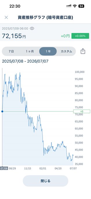 Japanese stock trading app screenshot showing a 1-year asset transfer graph for a crypto account with a value of 72,155円 (+0.00%) on 2025/07/09, displaying a declining trend.