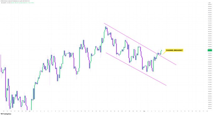 A TradingView candlestick chart of $BTC/USD shows price action consolidating within a descending channel (marked by two parallel pink trendlines), with an annotation pointing to recent candles labeled "CHANNEL BREAKING?" as price attempts to push above the upper trendline resistance near the $66,000–$66,500 level.