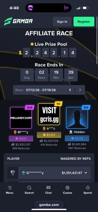 The image shows the Gamba affiliate race leaderboard with "VISIT gcris.gg" in 1st place ($1.21K, 413 referrals), "MELUHDY.COM" in 2nd, and a hidden 3rd place entry, with a live prize pool of $2,242.14 ending in 2 days. This relates to the post announcing a $500 giveaway split among 5 winners ($100 each), likely tied to promoting the affiliate link "gcris.gg" which currently leads the race.