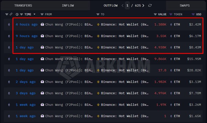 A cryptocurrency transaction tracker displays transfers of ETH from Chun Wang (F2Pool) to Binance Hot Wallet, with recent outflows highlighted in red showing 1.388K ETH ($2.42M), 3.55K ETH ($6.17M), and 4.938K ETH ($8.43M).