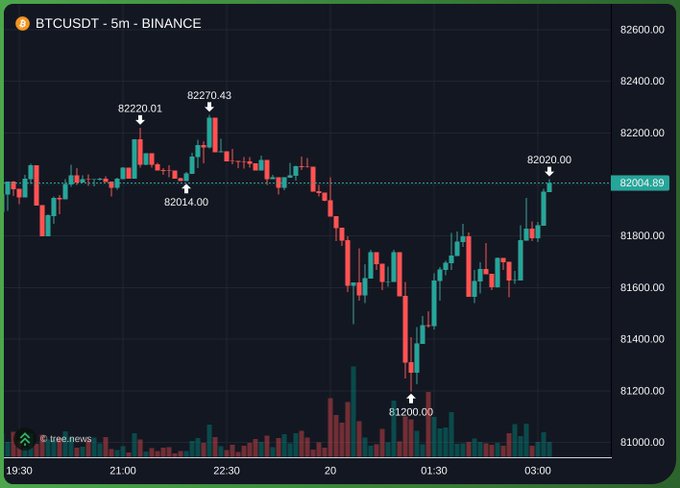 A 5-minute BTCUSDT chart on Binance shows price testing the 82,000 level (currently at 82,004.89), after dropping to a low of 81,200 and rebounding from support near 82,014. The candlestick pattern illustrates repeated tests around the 80-81k range mentioned in the post, visually supporting the trader's observation of multiple successful level tests.