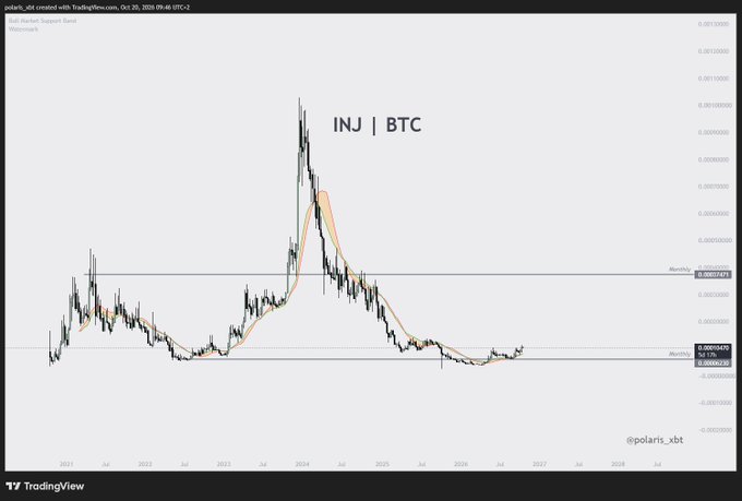 A TradingView chart shows the INJ/BTC ratio, with price surging sharply near 2024 before declining and stabilizing near 0.00004 in 2025, alongside Bollinger Bands and monthly support/resistance markers. It supports the post’s view that INJ looks strong relative to BTC and may have formed a bottom, though pullbacks remain possible.