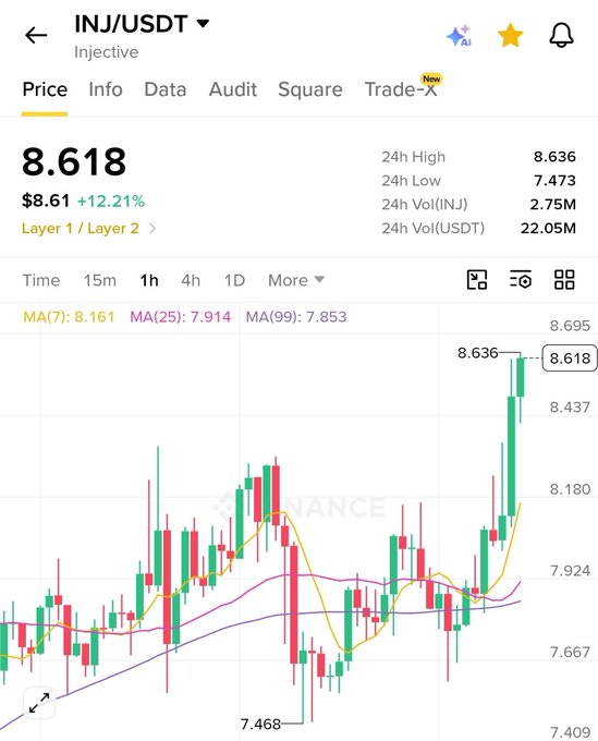 A Binance price chart for INJ/USDT (Injective) shows the token surging 12.21% to $8.618, hitting a 24h high of $8.636 with $22.05M USDT volume traded. The 1-hour candlestick chart displays a strong upward trend, with the price breaking above key moving averages (MA7: 8.161, MA25: 7.914) to visually confirm the bullish momentum referenced in the post about Meridian Upgrade catalysts, the 21Shares ETF amendment, and native INJ launching on Solana.