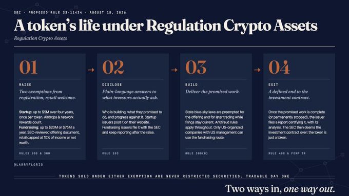 An informational graphic titled 'A token's life under Regulation Crypto Assets' outlining a 4-step process: 01 Raise, 02 Disclose, 03 Build, 04 Exit, referencing SEC Proposed Rule 33-11434 from August 18, 2024.