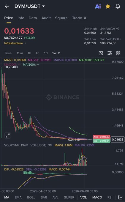 A Binance price chart for DYM/USDT shows the altcoin trading at $0.01633, down roughly 99.8% from its previous high near $8.73, visually illustrating the massive decline referenced in the post about $DYM's once-touted 100x potential now trading at fractions of a cent.