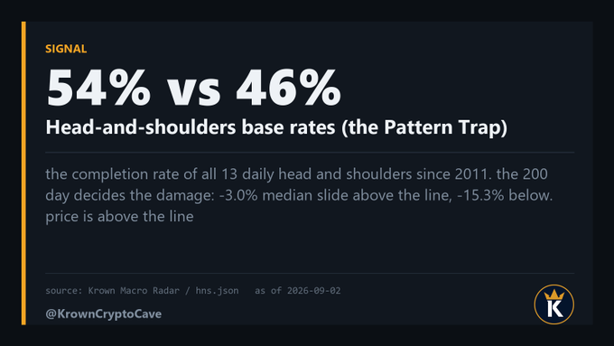The image presents a "Signal" graphic highlighting head-and-shoulders base rates of 54% vs 46%, noting that since 2011, the 200-day moving average determines the outcome with a -3.0% median slide when price is above it and -15.3% when below. The accompanying post discusses Bitcoin closing at $81,201 back above the right shoulder ($79,184) of a head-and-shoulders pattern, citing this as a textbook invalidation from the grading checklist referenced in the graphic.