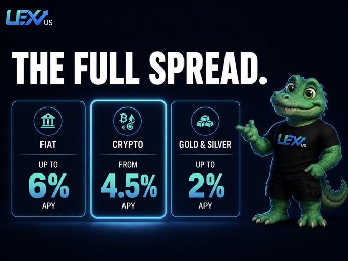 An advertisement for "LEX US" titled "THE FULL SPREAD" featuring a 3D crocodile mascot offering APY rates of up to 6% on FIAT, from 4.5% on CRYPTO, and up to 2% on GOLD & SILVER.