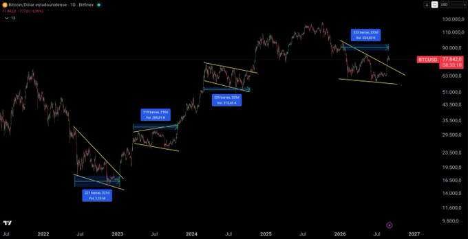 A Bitcoin/USD price chart on TradingView showing weekly candles from 2022 to 2027, with descending wedge patterns annotated and a current price around $77,942 (-0.91%).