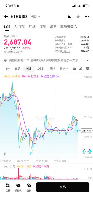 A mobile trading app screenshot showing the ETH/USDT chart with the current price at 2,687.04, down 0.26%, displayed in a candlestick chart format.