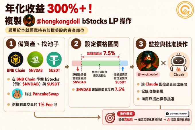 A Chinese-language infographic titled '年化收益 300%+！' (Annualized Return 300%+!) explaining how to replicate @hongkongdoll's bStocks LP operation on BNB Chain, involving NVDAB, USDT, and Claude AI monitoring.