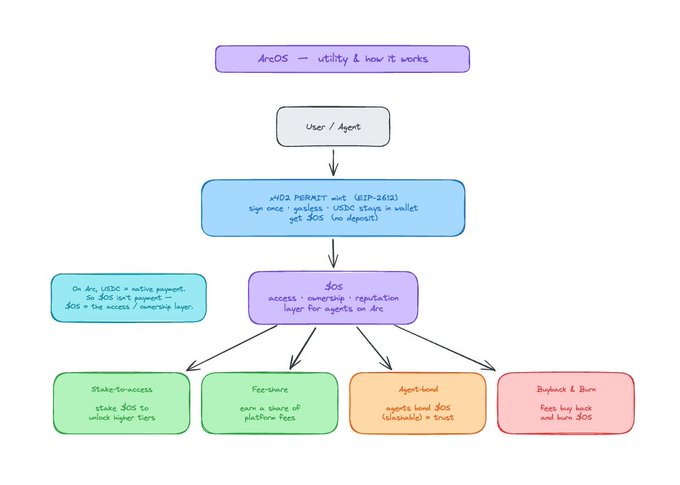 A flowchart titled "ArcOS — utility & how it works" illustrates the utility of the $OS token, showing how a user/agent signs an EIP-2612 permit to receive gasless $OS, then uses it for access, ownership, and reputation on Arc, with applications including stake-for-access, fee-share, agent-bonds (collateral + trust), and buyback & burn. The diagram visually supports the post's message that while USDC handles payment on Arc, $OS uniquely provides the ownership, access, and reputation layer for agents.