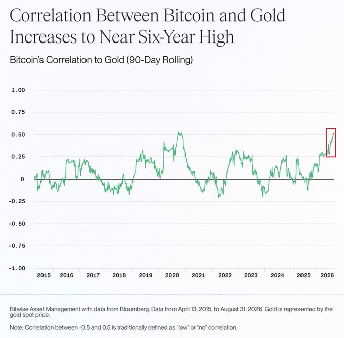 A line chart titled "Correlation Between Bitcoin and Gold Increases to Near Six-Year High" displays Bitcoin's 90-day rolling correlation to gold from April 2015 to August 2026, sourced from Bitwise Asset Management and Bloomberg. The green correlation line fluctuates mostly between -0.25 and 0.50 over the decade, with notable peaks around 2020 (~0.55) and the most recent surge in 2026 highlighted by a red box reaching approximately +0.50, visually confirming the post's claim that Bitcoin's correlation to gold has nearly matched its 2020 pandemic-era high and doubled year-to-date.
