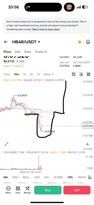 A Binance trading chart showing the HBAR/USDT pair at $0.0732, down 2.26%, with the trader highlighting a buying opportunity (annotated "buy pocket" near the $0.07320 support zone) to stack more HBAR for long-term holding, aligning with the post's bullish stance on Hedera's hashgraph technology.