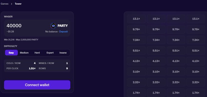 A screenshot of the "Tower" game on partyhats.xyz showing a wager amount of 40,000 PARTY on "Easy" difficulty with 4 cols/row, 1 mine/row, and 9 rows, alongside a grid of increasing multipliers (1.74x to 13.1x) that players must climb without hitting a mine, with a "Connect wallet" button to start playing.