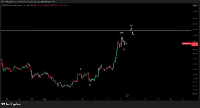 A TradingView chart of TAO/USDT Perpetual Contract (Binance) showing price action between $209-$310, with Elliott Wave labels (i, ii, iii, iv, v) marking an upward impulsive move from a recent low near $215 toward the $288 range high at $262.67 (-0.47%). The annotated wave structure aligns with the post's bullish outlook, highlighting the pullback wave (iv) holding recent lows before the expected wave (v) leg up to test the range high.