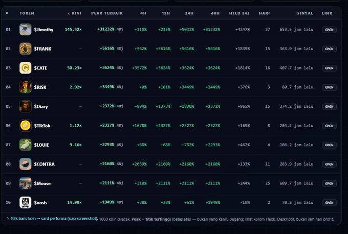 A dark-themed dashboard listing memecoin performance with columns for x Kini, Peak Terbaik, 4H, 12H, 24H, 48H, Held 24J, Hari, Sinyal, and Link, featuring tokens like $Jimothy (+31232%), $FRANK, $CATE, $RISK, $Dary, $TikTok, $LOUIE, $CONTRA, $Mouse, and $nods.