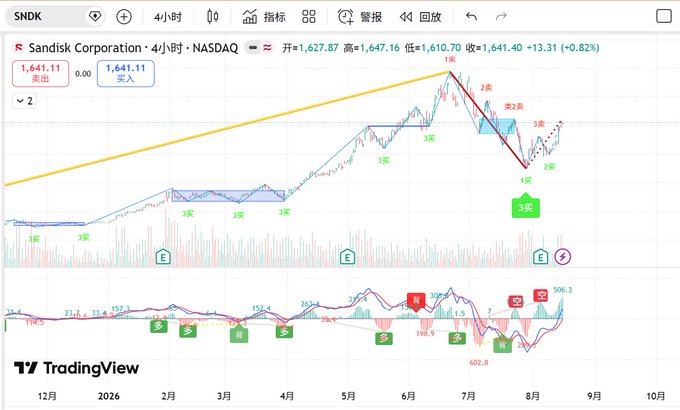 A TradingView 4-hour chart for Sandisk Corporation (SNDK) on NASDAQ, displaying price action with annotated buy/sell points (1买, 2卖, 3买) and MACD indicator below.